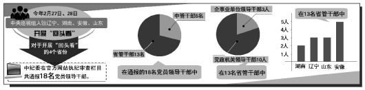 4省18名领导干部被通报“回头看”彰显有腐必究决心