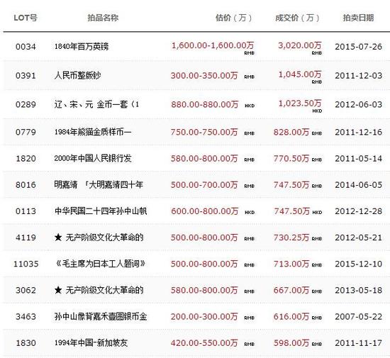 数据来源于雅昌艺术网，仅供参考