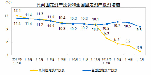 民间投资增速走势图。来自国家统计局网站。