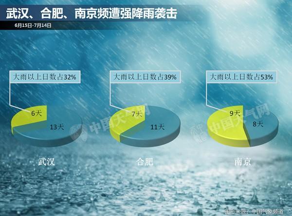 长江流域强降雨不休 南方【5省】遭暴雨
