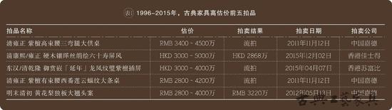 1996-2015年,古典家具高估价前五拍品
