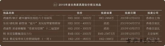 2015年度古典家具高估价前五拍品