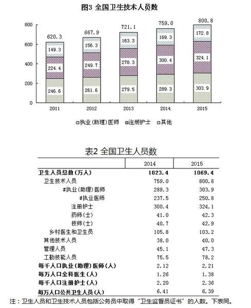 卫计委:2015年末全国卫生人员总数达1069.4万人