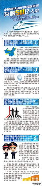 中国高铁动车组发送旅客突破50亿人次1 中国高铁动车组发送旅客突破50亿人次1