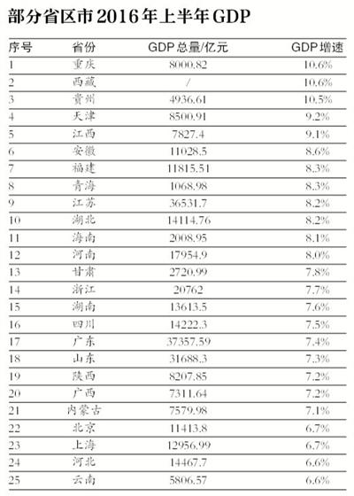 25个省区市公布上半年GDP数据 重庆西藏10.6%领跑