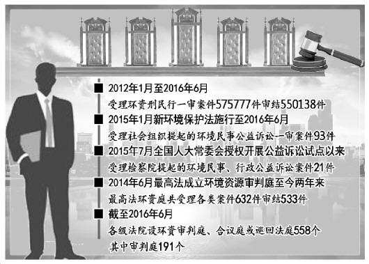 最高法发布环境资源审判白皮书 4年审结环资案55万余起 最高法发布环境资源审判白皮书 4年审结环资案55万余起