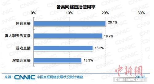 报告称中国网民规模达7.1亿 网络直播用户3.25亿