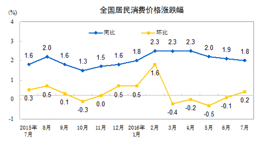 国家统计局:7月份居民消费价格同比上涨1.8%