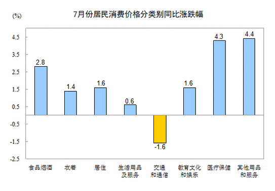 国家统计局:7月份居民消费价格同比上涨1.8%