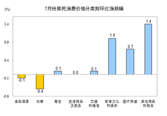 国家统计局:7月份居民消费价格同比上涨1.8%