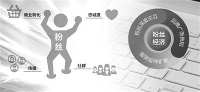 聚焦“粉丝经济”：向粉丝群体卖娱乐、内容、服务