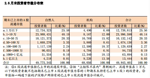 7月末投资者市值分布表。来源：中国证券登记结算有限责任公司官网