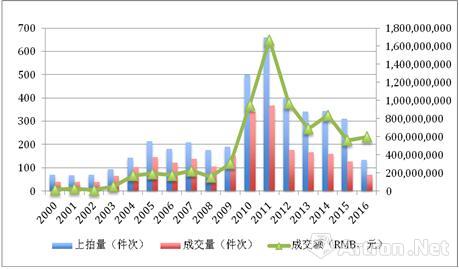 图1、2000年-2016年春，傅抱石个人书画作品市场走势