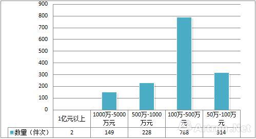 图2、2000年—2016年春，傅抱石书画作品不同价格区间的作品数量