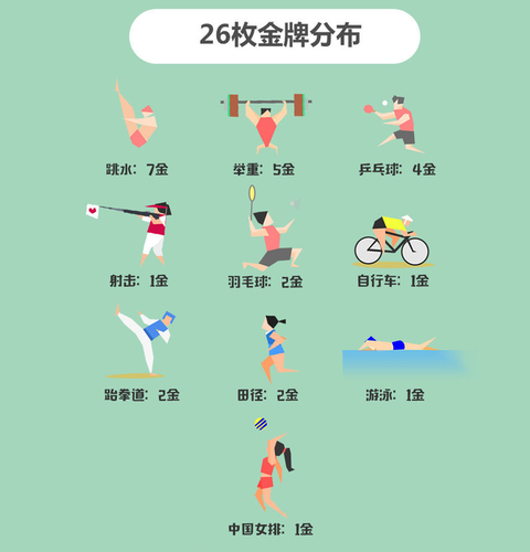 里约奥运终极盘点:中国夺26金破五项世界纪录