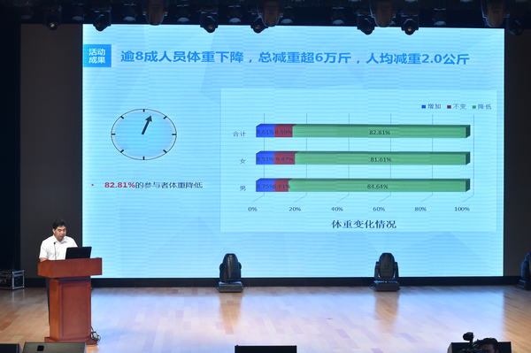 近2万人参与减重超6万斤 近2万人参与减重超6万斤