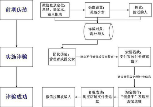 诈骗团伙作案手段示意图