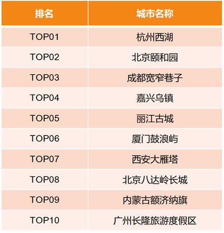 滴滴阿里旅行大数据预测:出境游泰国最火 国内游丽江最热
