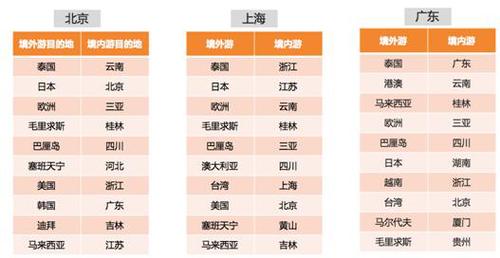 滴滴阿里旅行大数据预测:出境游泰国最火 国内游丽江最热