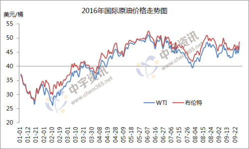 2016年国际原油价格走势图。来源：中宇资讯