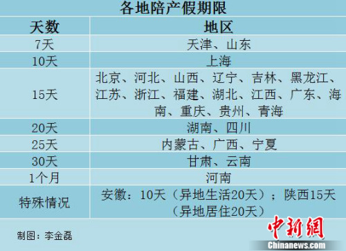 29省份明确陪产假 29省份明确陪产假