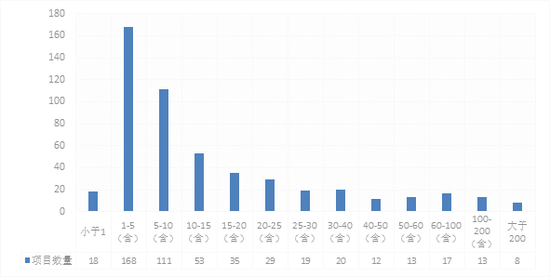 图1 第三批示范项目投资规模分布 图1 第三批示范项目投资规模分布