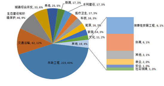 图2 第三批示范项目行业分布 图2 第三批示范项目行业分布