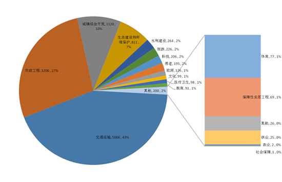 图3 第三批示范项目投资规模及其比例 图3 第三批示范项目投资规模及其比例