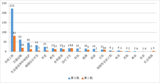 图4第三批与第二批示范项目一级行业数量分布 图4第三批与第二批示范项目一级行业数量分布