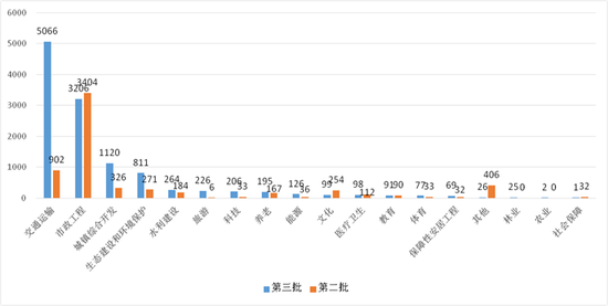 图5第三批与第二批示范项目一级行业投资额分布 图5第三批与第二批示范项目一级行业投资额分布