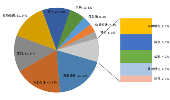 图6市政工程类项目二级行业项目数量及其比例 图6市政工程类项目二级行业项目数量及其比例