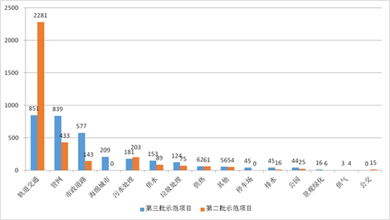 图8第三批与第二批示范项目市政工程类项目投资额对比