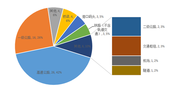 图9交通运输类项目二级行业项目数量及其比例