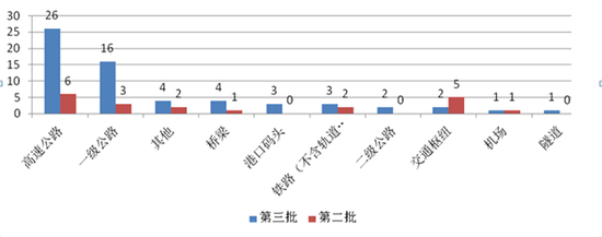图10 第三批与第二批示范项目交通运输类项目数量对比
