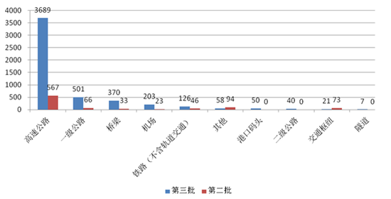 图11 第三批与第二批示范项目交通运输类项目投资额对比
