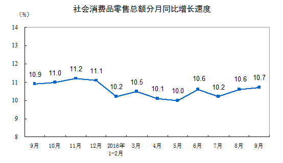 国家统计局:9月份社会消费品零售总额增长10.7%