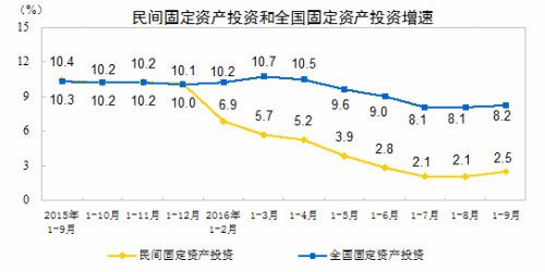 民间固定资产投资增速。来自国家统计局