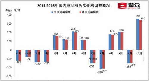 2015年-2016年国内成品油历次调价概况。来源：隆众石化网