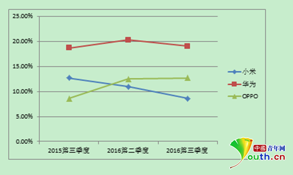小米手机;小米出货量;小米;雷军
