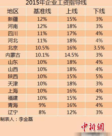 15省份发工资指导线3 15省份发工资指导线3