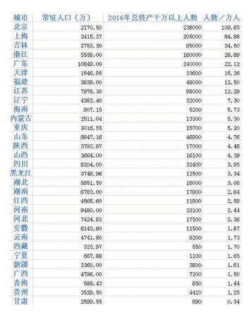 不同于普通工薪阶层，由于“鸡蛋”足够多，富翁们在资产配置上的选择更加多样，也更加灵活，当然可以获取的回报也就越高。今年最明显的一个特点，就是