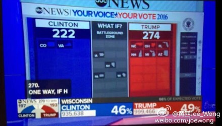 美国大选结果：川普赢了！ 274:222