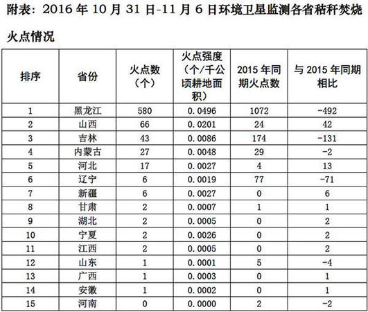 黑龙江被指雾霾元凶 黑龙江被指雾霾元凶