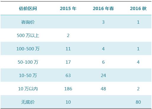 数据来源：雅昌艺术市场监测中心（AMMA），统计时间：2016-11-14-2