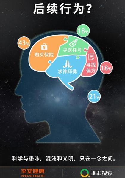 业内首份《癌症焦虑报告》出炉 近半成年轻人“恐癌”