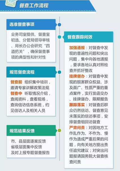 督查工作流程(来源:国家信访局微信公号) 督查工作流程(来源:国家信访局微信公号)