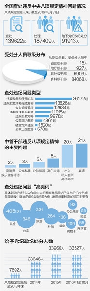 数据来源:中央纪委监察部网站 制图:蔡华伟 数据来源:中央纪委监察部网站 制图:蔡华伟