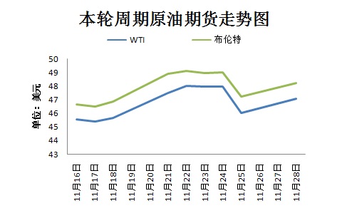 本轮周期国际原油期货走势图。来源：隆众资讯