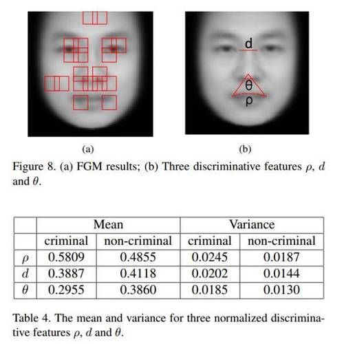 上海交大教授训练机器看脸分辨罪犯:准确率86%以上 上海交大教授训练机器看脸分辨罪犯:准确率86%以上