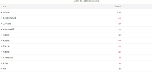 《老腔》在排片单上难觅踪迹 图片来源:猫眼专业版截图 《老腔》在排片单上难觅踪迹 图片来源:猫眼专业版截图